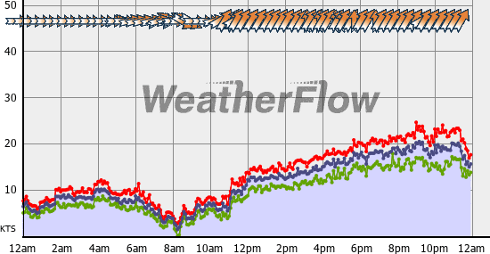Current Wind Graph