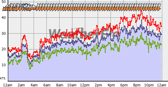 Current Wind Graph