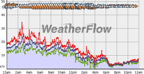 Current Wind Graph