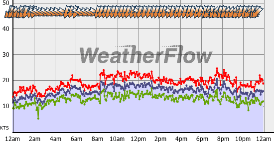 Current Wind Graph