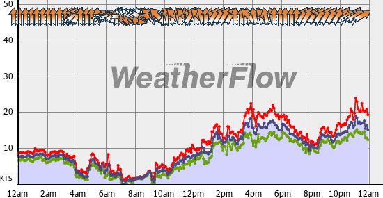 Current Wind Graph
