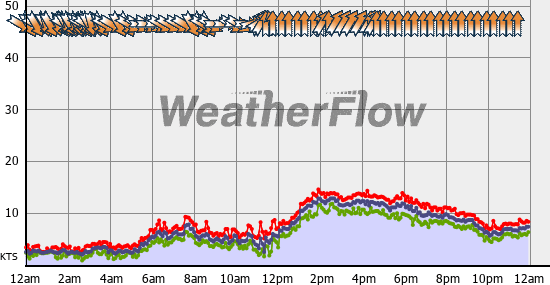 Current Wind Graph