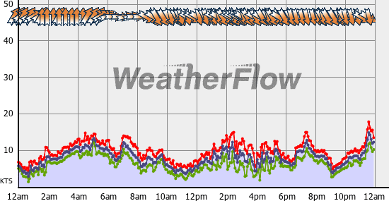 Current Wind Graph