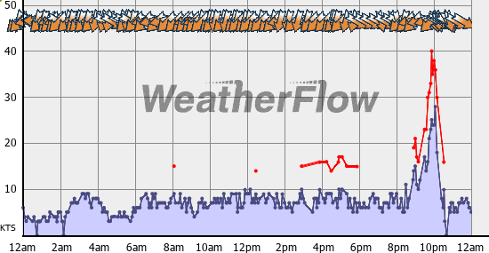 Current Wind Graph