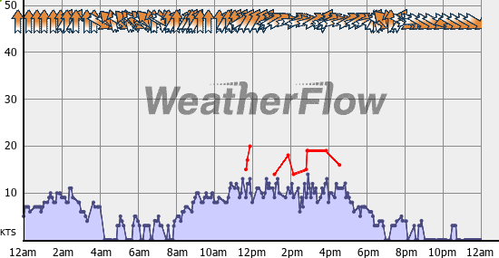 Current Wind Graph