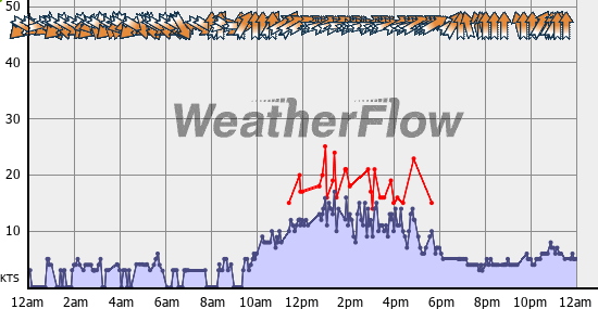 Current Wind Graph
