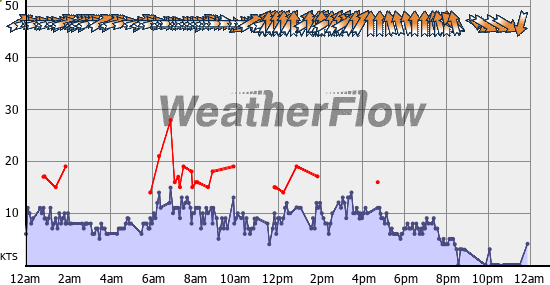 Current Wind Graph