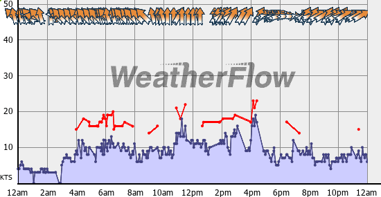 Current Wind Graph