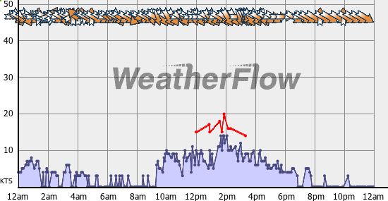 Current Wind Graph