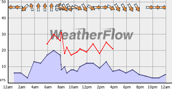 Current Wind Graph