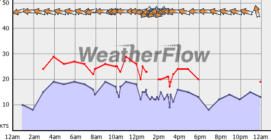 Current Wind Graph