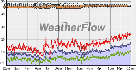 Current Wind Graph