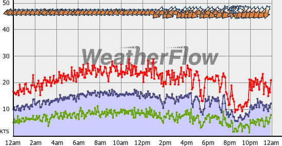 Current Wind Graph