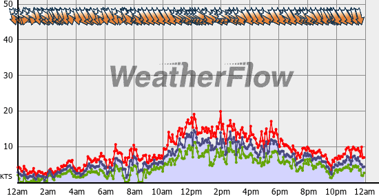 Current Wind Graph