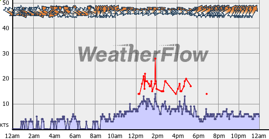 Current Wind Graph
