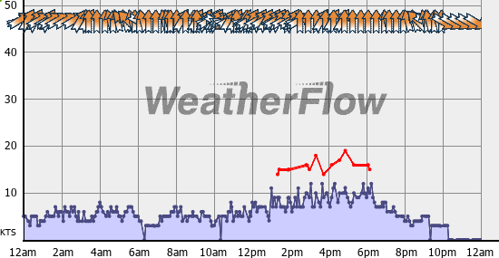Current Wind Graph