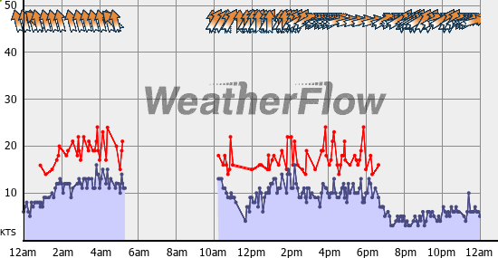 Current Wind Graph