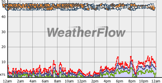 Current Wind Graph