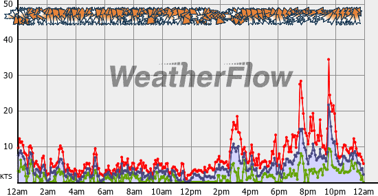 Current Wind Graph