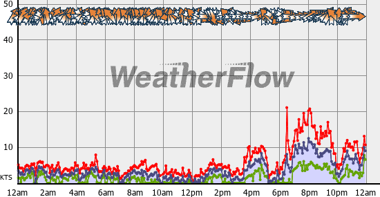 Current Wind Graph