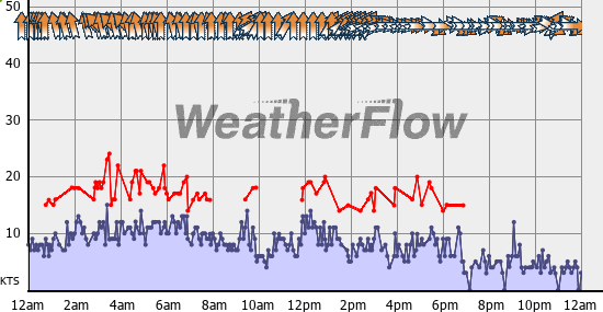 Current Wind Graph