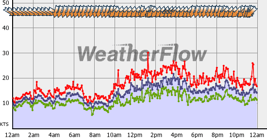 Current Wind Graph