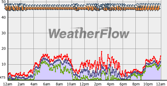 Current Wind Graph