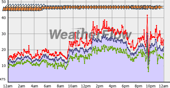 Current Wind Graph