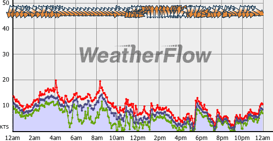 Current Wind Graph