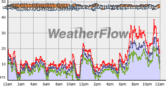 Current Wind Graph