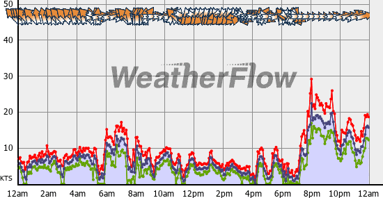 Current Wind Graph