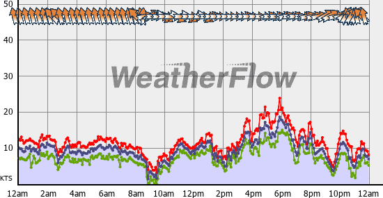 Current Wind Graph