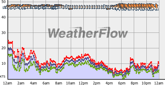 Current Wind Graph