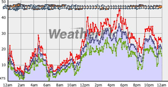 Current Wind Graph