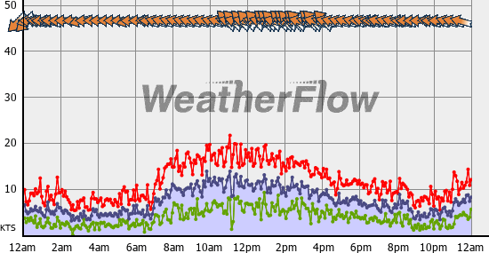Current Wind Graph
