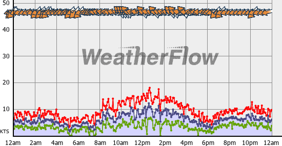 Current Wind Graph