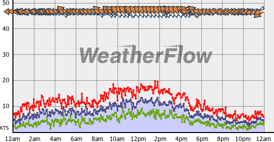 Current Wind Graph