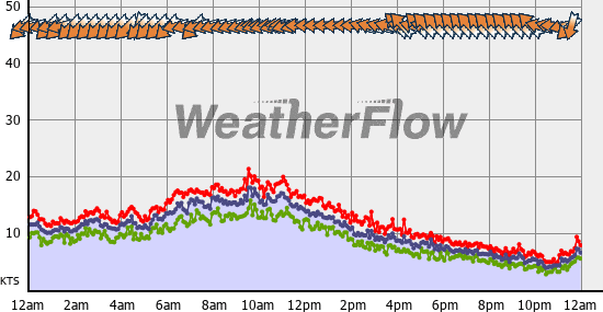 Current Wind Graph
