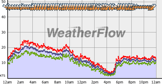 Current Wind Graph