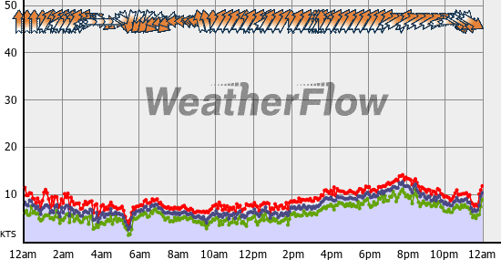 Current Wind Graph