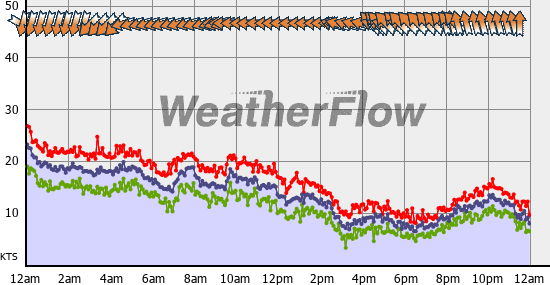Current Wind Graph