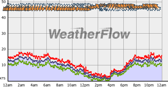 Current Wind Graph