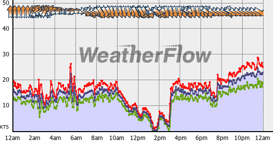 Current Wind Graph