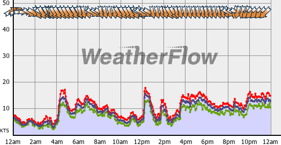 Current Wind Graph