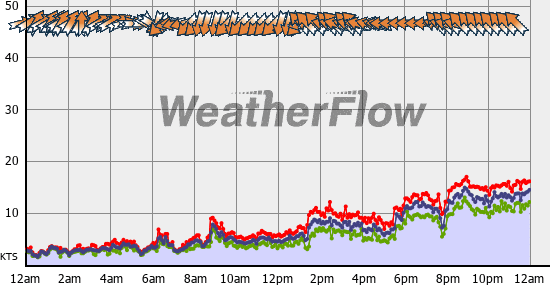 Current Wind Graph