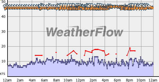 Current Wind Graph