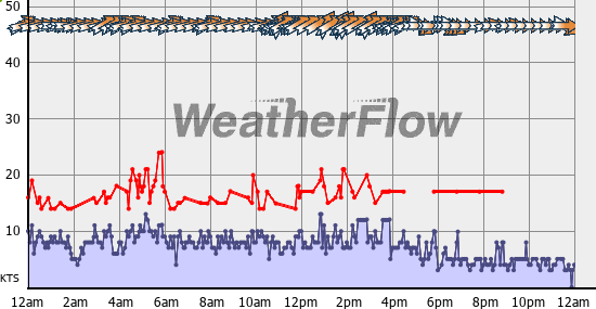 Current Wind Graph