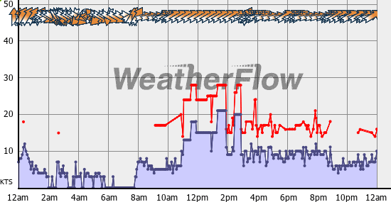 Current Wind Graph