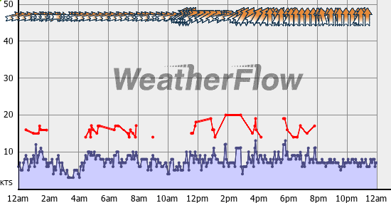 Current Wind Graph