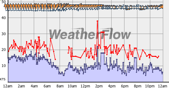 Current Wind Graph